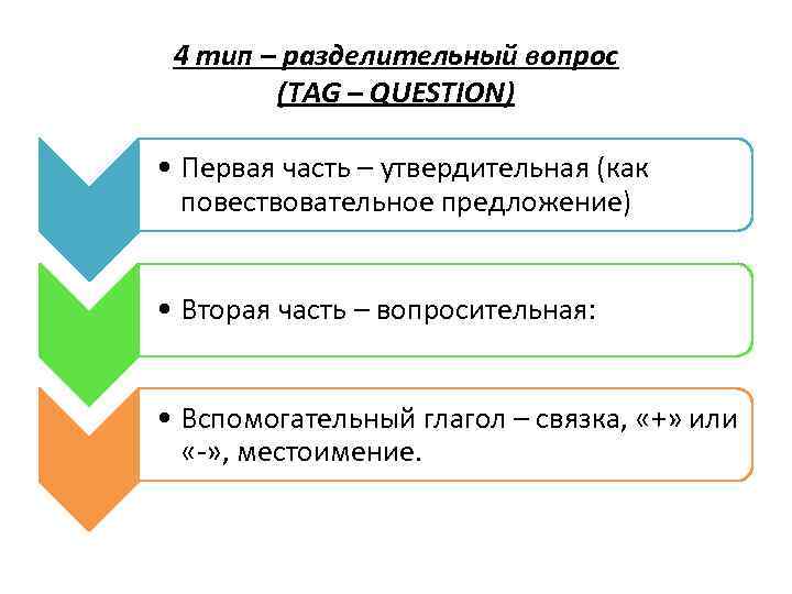 4 тип – разделительный вопрос (TAG – QUESTION) • Первая часть – утвердительная (как