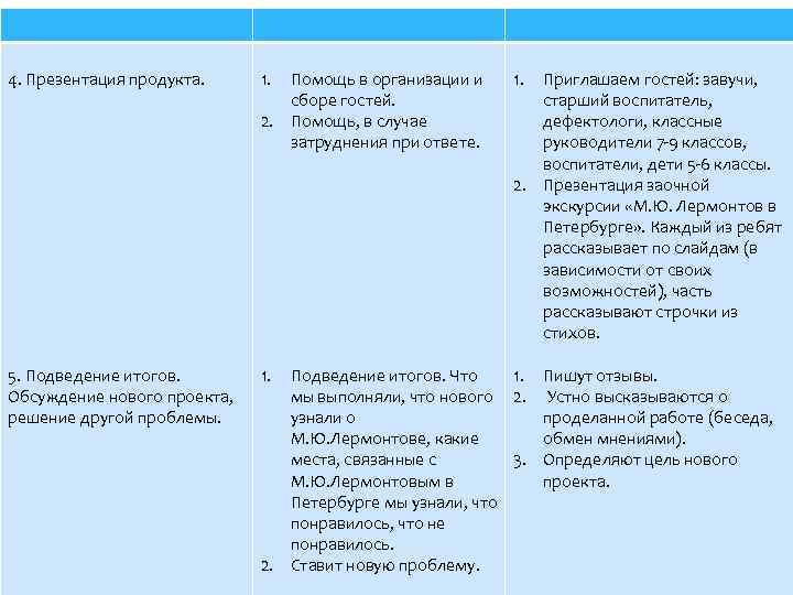 4. Презентация продукта. 1. 5. Подведение итогов. Обсуждение нового проекта, решение другой проблемы. 1.