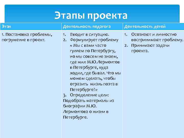 Этапы проекта Этап Деятельность педагога Деятельность детей 1. Постановка проблемы, погружение в проект. 1.