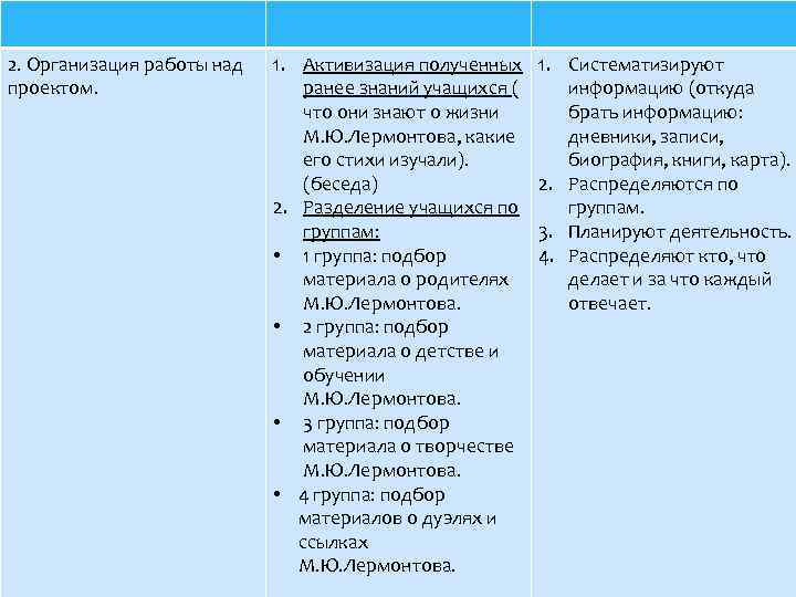2. Организация работы над проектом. 1. Активизация полученных ранее знаний учащихся ( что они