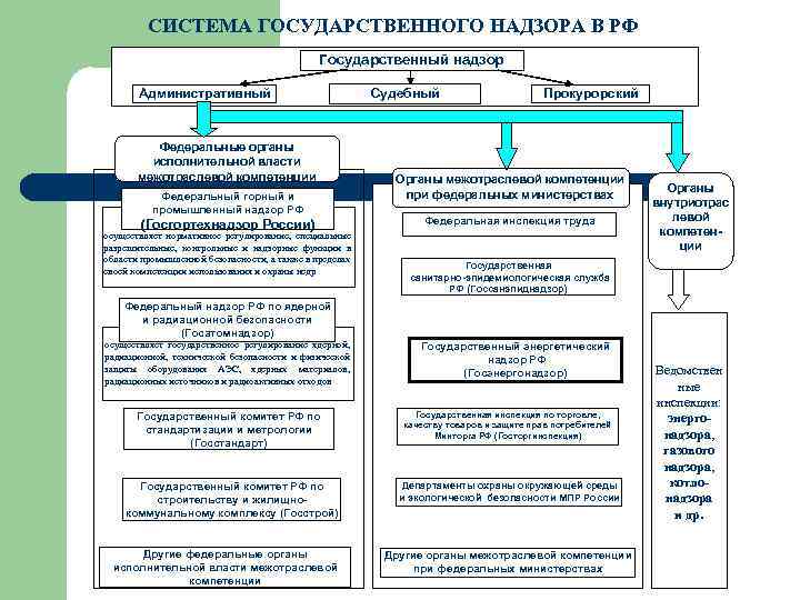 Формы президентского контроля за функционированием механизма исполнительной власти составьте схему