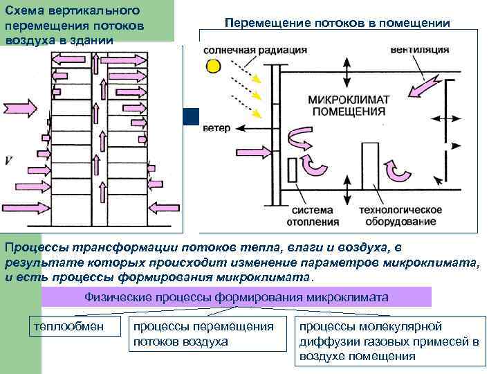 Схема потоков воздуха в помещении