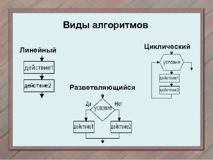 Виды алгоритмов со схемами