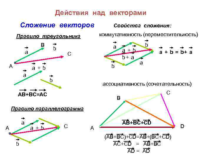 Начертите векторы a b c