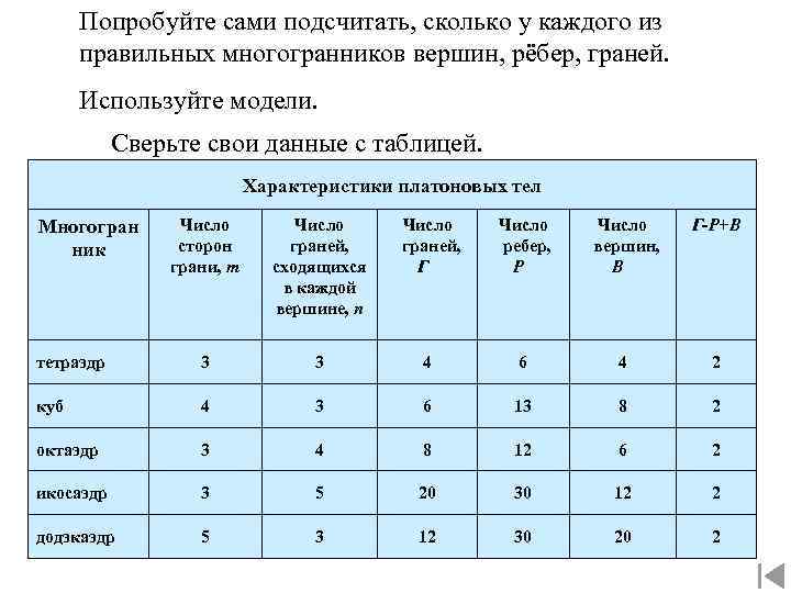 Попробуйте сами подсчитать, сколько у каждого из правильных многогранников вершин, рёбер, граней. Используйте модели.