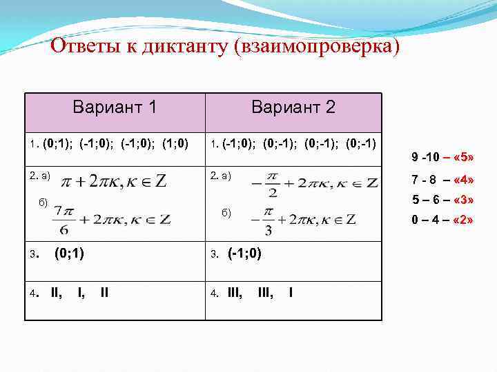 Ответы к диктанту (взаимопроверка) Вариант 1 1. (0; 1); (-1; 0); (1; 0) Вариант