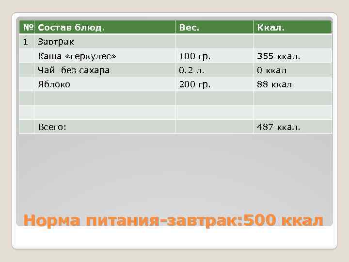 № Состав блюд. Ккал. Каша «геркулес» 100 гр. 355 ккал. Чай без сахара 0.