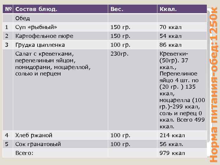 Вес. Ккал. Обед 1 Суп «рыбный» 150 гр. 70 ккал 2 Картофельное пюре 150