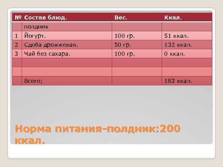 № Состав блюд. Вес. Ккал. полдник 1 Йогурт. 100 гр. 51 ккал. 2 Сдоба