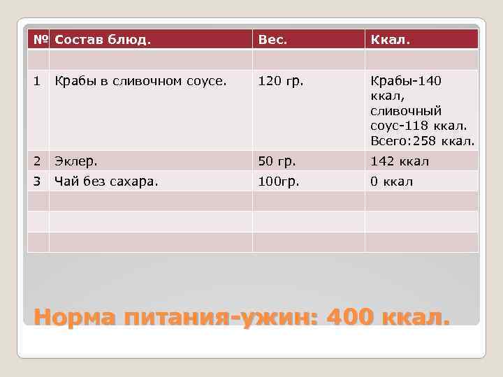№ Состав блюд. Вес. Ккал. 1 Крабы в сливочном соусе. 120 гр. Крабы-140 ккал,