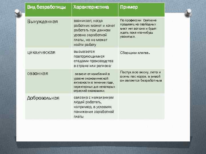 Возникает из за увольнения вид безработицы. Примеры вынужденной безработицы. Безработица виды безработицы примеры. Характеристика видов безработицы. Добровольная безработица примеры.