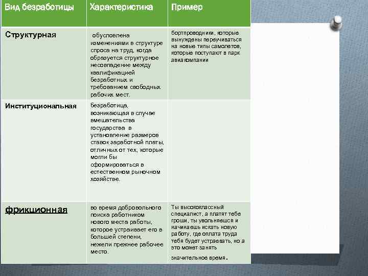 Вид безработицы Характеристика Пример Структурная обусловлена бортпроводники, которые вынуждены переучиваться на новые типы самолетов,