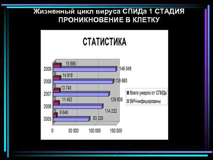 Жизненный цикл вируса СПИДа 1 СТАДИЯ ПРОНИКНОВЕНИЕ В КЛЕТКУ 
