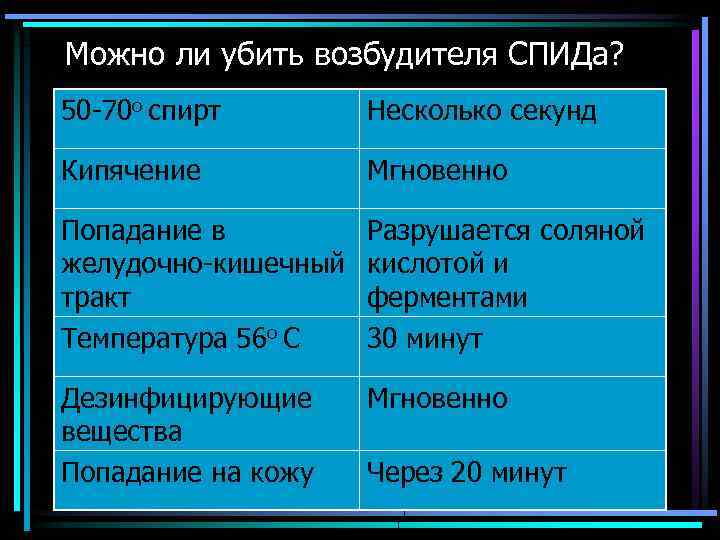 Можно ли убить возбудителя СПИДа? 50 -70 о спирт Несколько секунд Кипячение Мгновенно Попадание