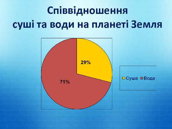 Співвідношення суші та води на планеті Земля 