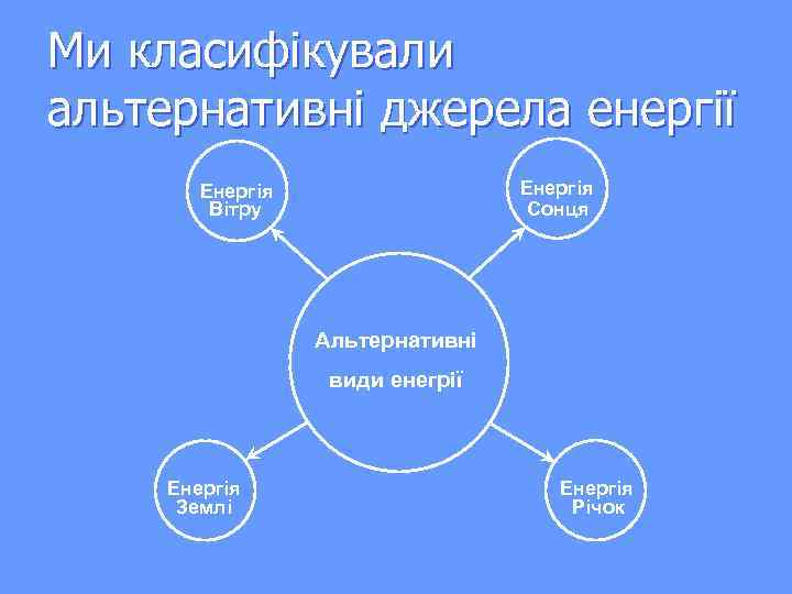 Ми класифікували альтернативні джерела енергії Енергія Сонця Енергія Вітру Альтернативні види енегрії Енергія Землі