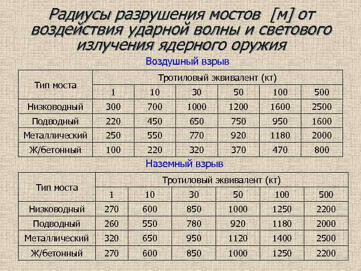 Радиусы разрушения мостов [м] от воздействия ударной волны и светового излучения ядерного оружия Воздушный