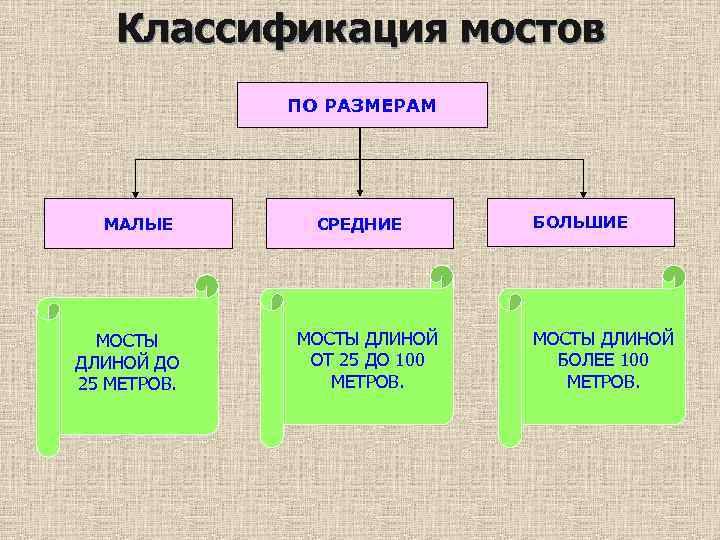 Классификация мостов ПО РАЗМЕРАМ МАЛЫЕ МОСТЫ ДЛИНОЙ ДО 25 МЕТРОВ. СРЕДНИЕ МОСТЫ ДЛИНОЙ ОТ