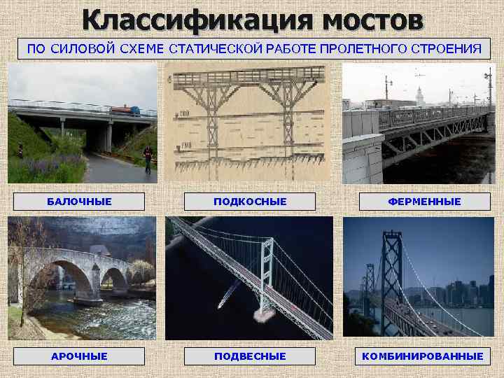 Классификация мостов ПО СИЛОВОЙ СХЕМЕ СТАТИЧЕСКОЙ РАБОТЕ ПРОЛЕТНОГО СТРОЕНИЯ БАЛОЧНЫЕ ПОДКОСНЫЕ ФЕРМЕННЫЕ АРОЧНЫЕ ПОДВЕСНЫЕ