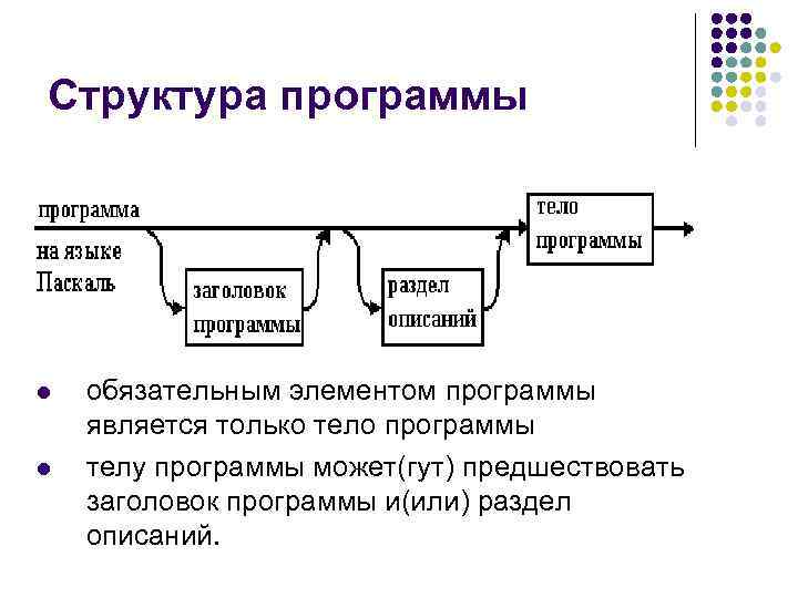 Структура программы l l обязательным элементом программы является только тело программы телу программы может(гут)