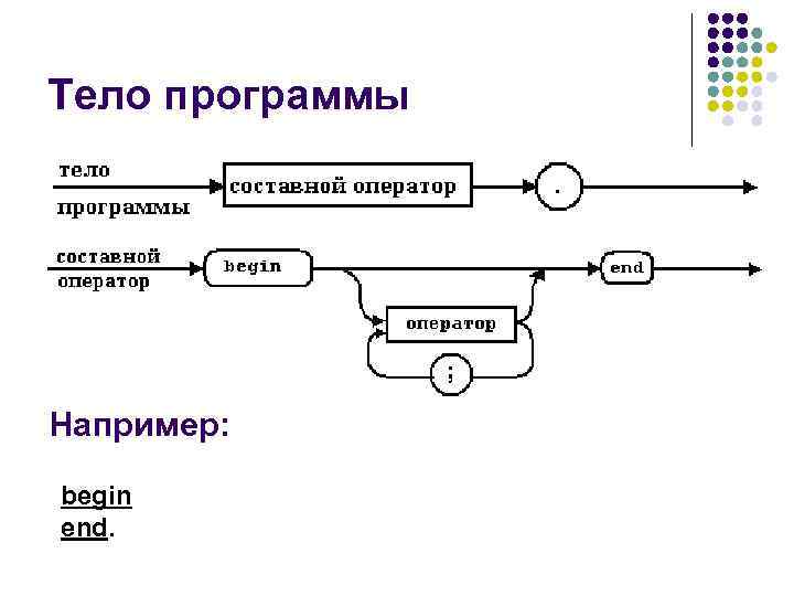 Тело программы Например: begin end. 