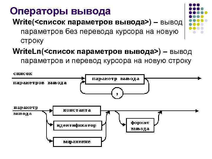 Операторы вывода Write(<список параметров вывода>) – вывод параметров без перевода курсора на новую строку