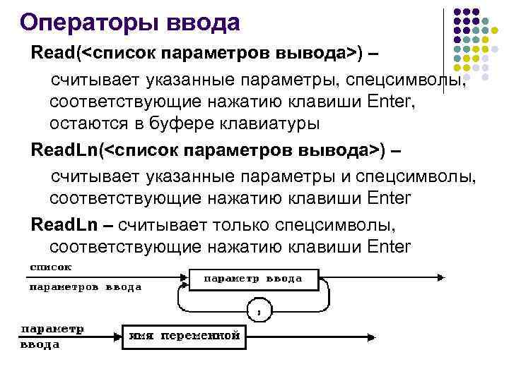 Операторы ввода Read(<список параметров вывода>) – считывает указанные параметры, спецсимволы, соответствующие нажатию клавиши Enter,