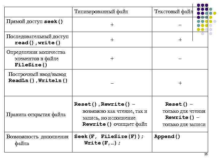 Типизированный файл Прямой доступ seek() Текстовый файл + – Последовательный доступ read(), write() +