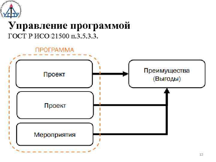 Управление программой ГОСТ Р ИСО 21500 п. 3. 5. 3. 3. 12 