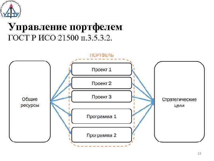 Управление портфелем ГОСТ Р ИСО 21500 п. 3. 5. 3. 2. 13 