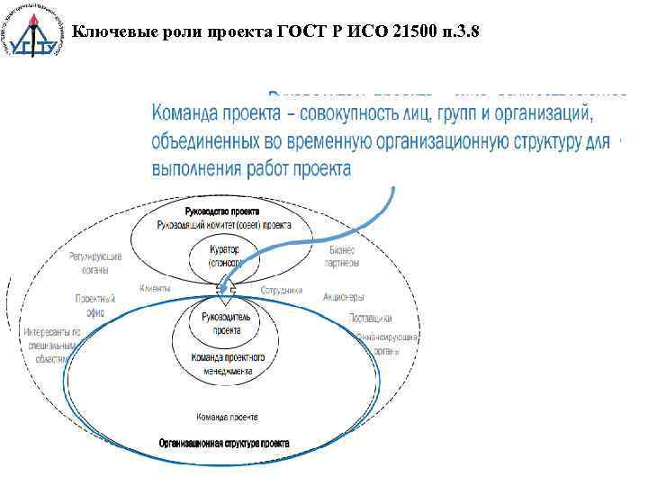 Ключевые роли проекта ГОСТ Р ИСО 21500 п. 3. 8 28 