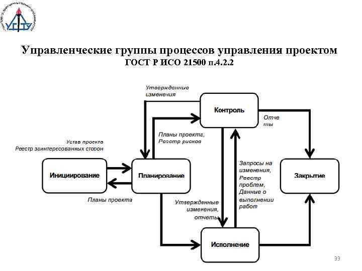 Управленческие группы процессов управления проектом ГОСТ Р ИСО 21500 п. 4. 2. 2 33