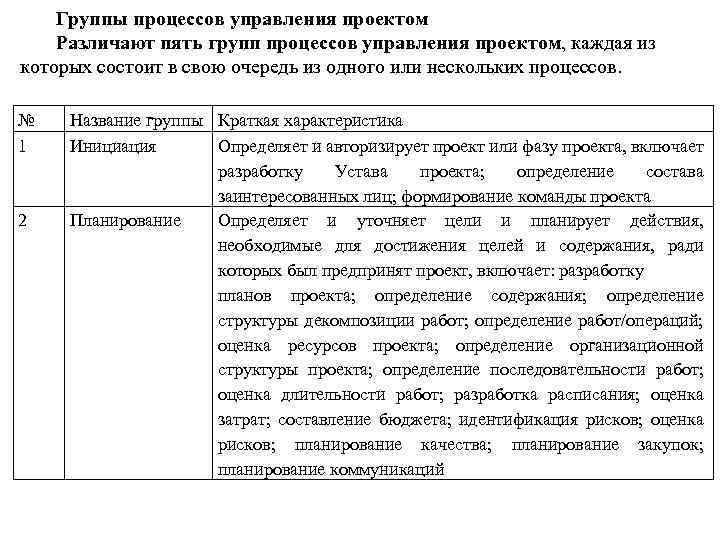 Группы процессов управления проектом Различают пять групп процессов управления проектом, каждая из которых состоит