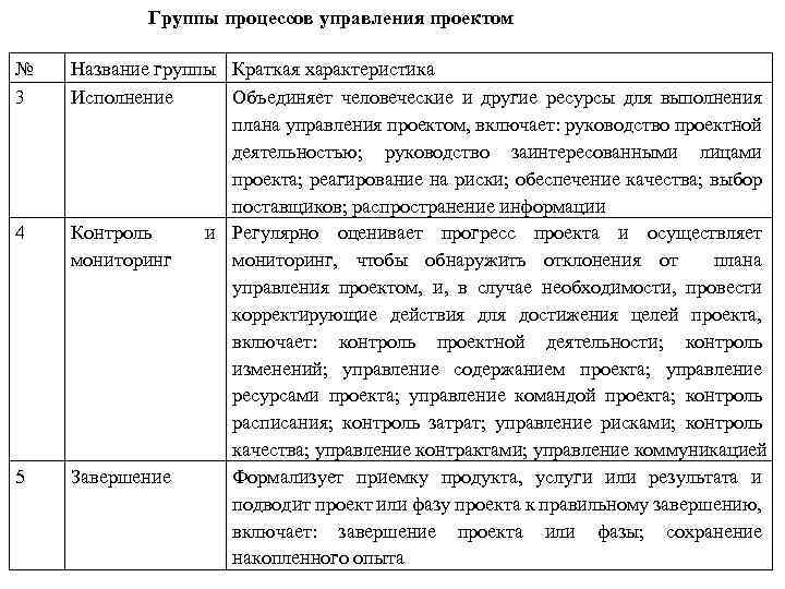 Группы процессов управления проектом № 3 4 5 Название группы Краткая характеристика Исполнение Объединяет