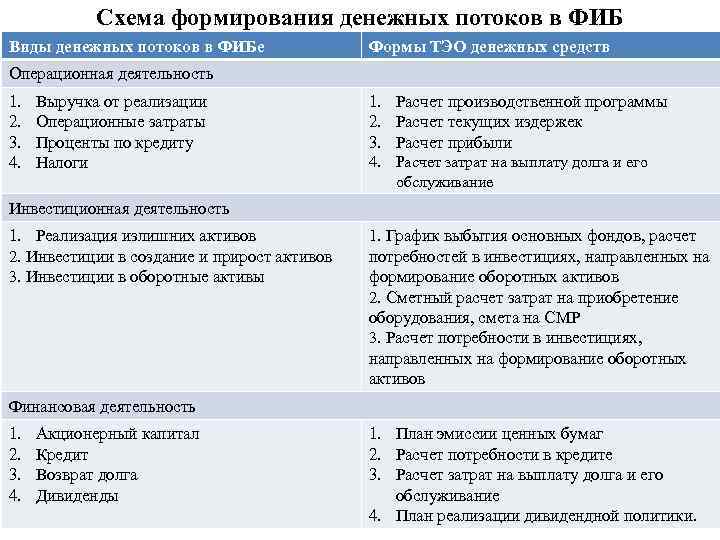 Схема формирования денежных потоков в ФИБ Виды денежных потоков в ФИБе Формы ТЭО денежных