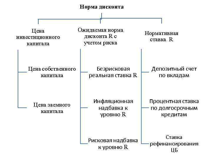 Норма дисконта Цена инвестиционного капитала Ожидаемая норма дисконта R с учетом риска Нормативная ставка