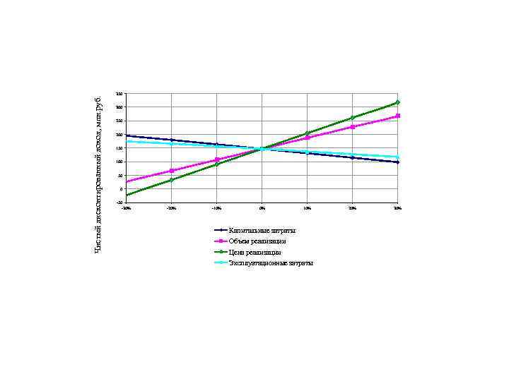 Чистый дисконтированный доход, млн. руб. 350 300 250 200 150 100 50 0 -50