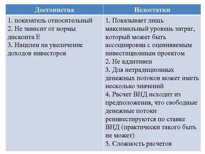 Достоинства 1. показатель относительный 2. Не зависит от нормы дисконта Е 3. Нацелен на