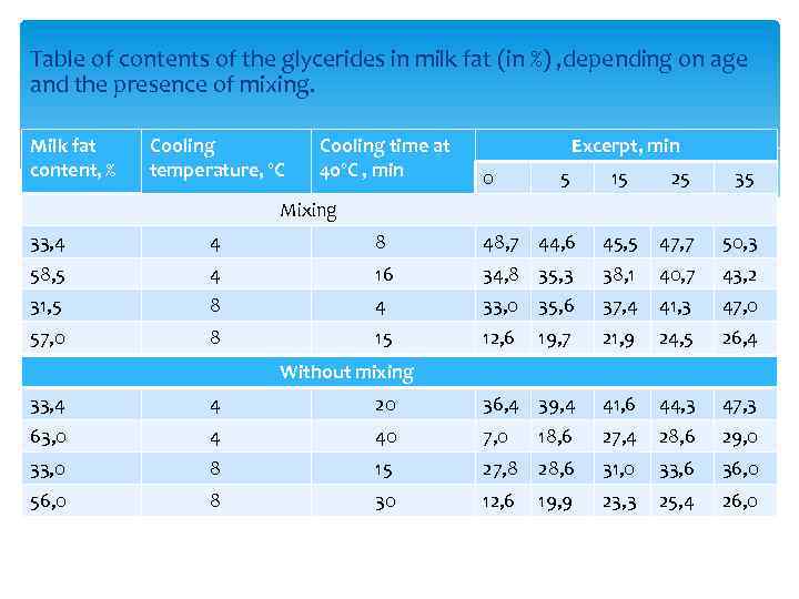 Table of contents of the glycerides in milk fat (in %) , depending on