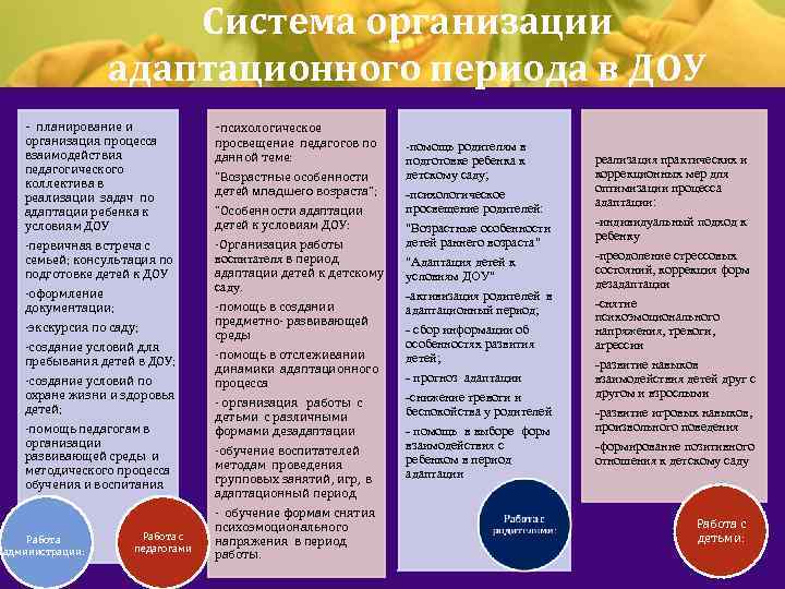 Система организации адаптационного периода в ДОУ - планирование и организация процесса взаимодействия педагогического коллектива