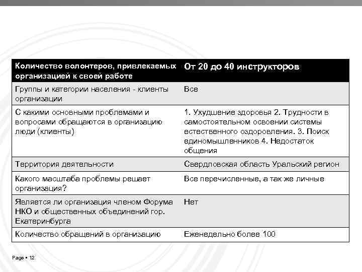 Количество волонтеров, привлекаемых От 20 до 40 инструкторов организацией к своей работе Группы и