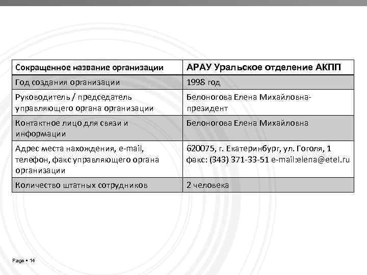 Сокращенное название организации АРАУ Уральское отделение АКПП Год создания организации 1998 год Руководитель /