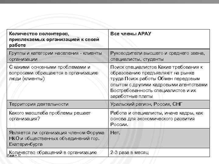 Количество волонтеров, привлекаемых организацией к своей работе Все члены АРАУ Группы и категории населения
