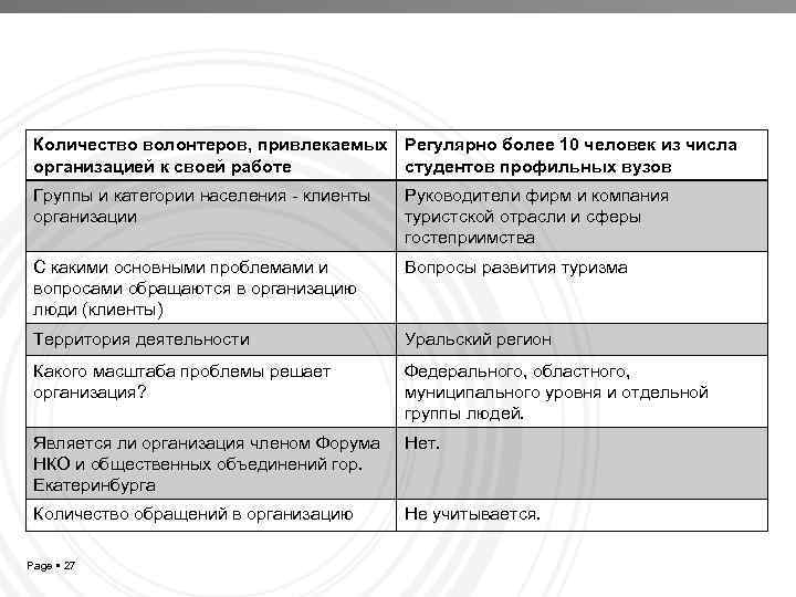 Количество волонтеров, привлекаемых Регулярно более 10 человек из числа организацией к своей работе студентов
