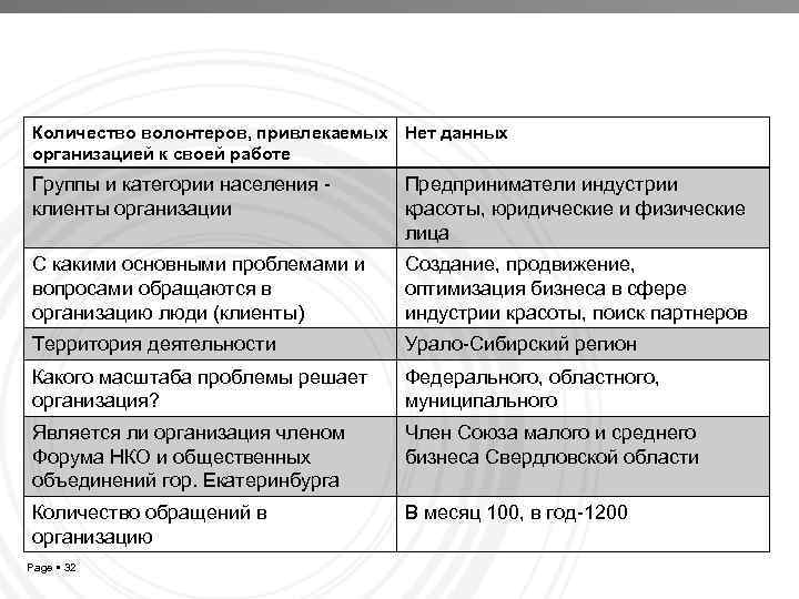 Количество волонтеров, привлекаемых Нет данных организацией к своей работе Группы и категории населения клиенты