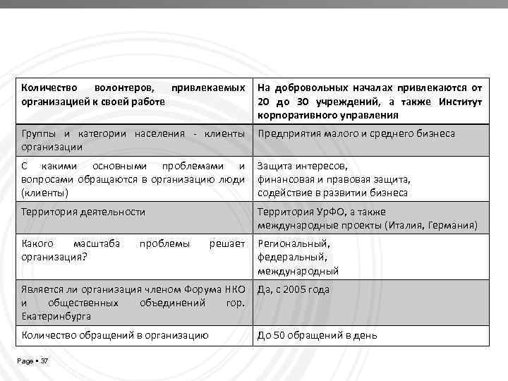 Количество волонтеров, привлекаемых организацией к своей работе На добровольных началах привлекаются от 20 до