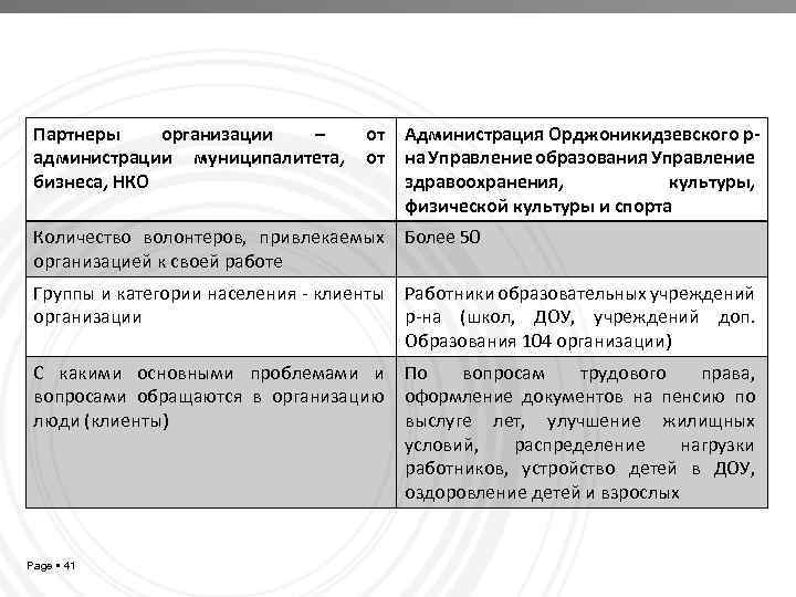 Партнеры организации – администрации муниципалитета, бизнеса, НКО от от Администрация Орджоникидзевского рна Управление образования