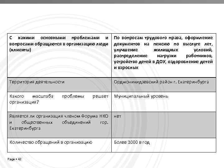 С какими основными проблемами и вопросами обращаются в организацию люди (клиенты) По вопросам трудового