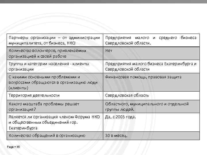 Партнеры организации – от администрации муниципалитета, от бизнеса, НКО Предприятия малого и среднего бизнеса