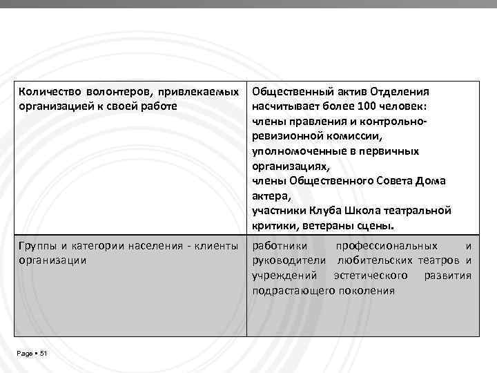 Количество волонтеров, привлекаемых организацией к своей работе Общественный актив Отделения насчитывает более 100 человек: